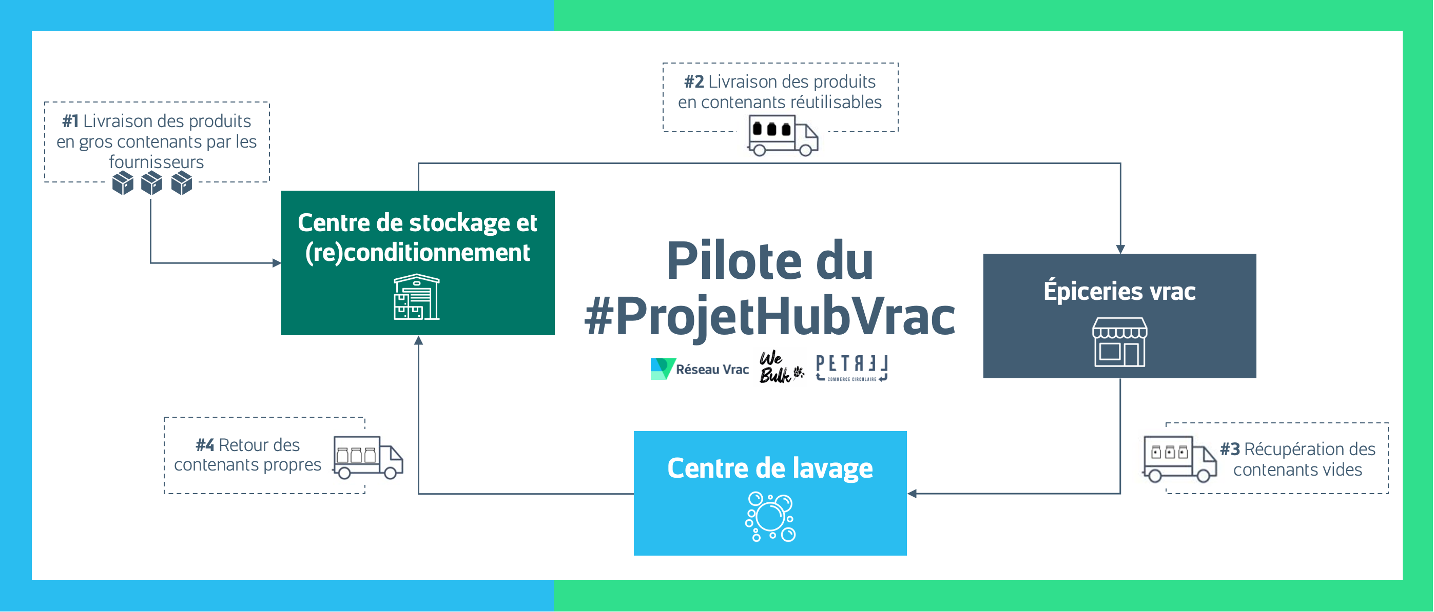 Schéma du fonctionnement du pilote Hub Vrac 